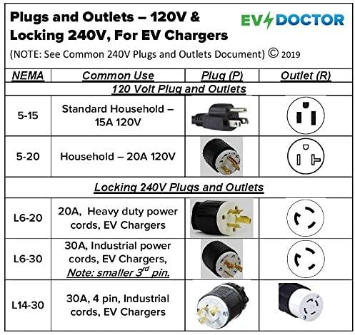 Fits Toyota Prius Prime. The Amazing EVDOUBLER is a Low Cost Upgrade Adapter, Just Plug it in, Charges Fast Like a Level 2 Electric Vehicle Car EVSE Charger. Needs NEMA 14-30/50 Outlet