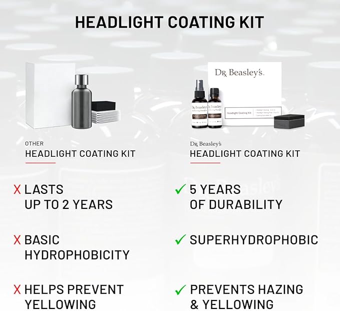 Dr. Beasley's Headlight Coating Kit for Auto - Hydrophobic Nano Ceramic Coating, Prevents Fogging and Hazing, UV Inhibitors, Easier Cleaning, Sheets Liquids, Blocks Contaminants