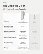 Papablic Pro Portable Bottle Warmer for Travel – 2.5 Min Fast Heating, Built-in Sterilizer, 5 Temp Settings, Baby Milk & Formula Warmer On the Go, Long Battery, Smart Keep Warm, Mint Green