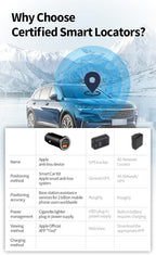 Smart Car Charger [2-Pack] – Certified Dual USB-C Fast Charging Adapter, Anti-Loss Tracker, Find My Compatible, Precise Navigation, Works with iPhone & More