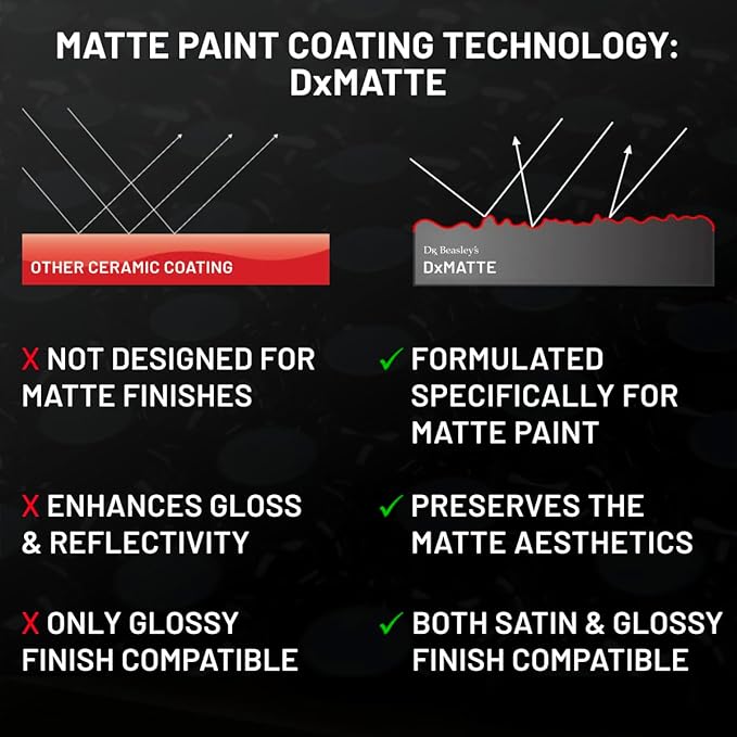 Dr. Beasley's Matte Paint Coating - Ceramic Protects Matte & Satin from Staines, Dirt, Contaminants, UV Year Round. Repels Water to Self Clean. Gives No Gloss Factory New Look, 4 oz