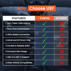 TORVO Mini Wireless CarPlay Adapter for Car Wireless Android Auto, Plug & Play USB-A/USB-C, 5GHz WiFi, OTA Update, CarPlay Adapter for iPhone, Wireless Car Play Dongle Compatible with 99% Cars