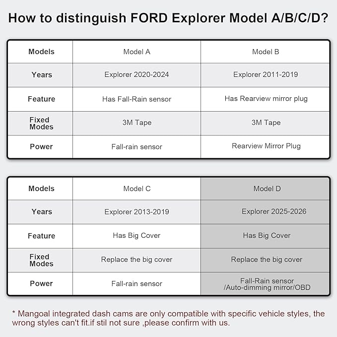 Mangoal 4K Dash Cam Custom for Ford Explorer U502 2011-2019, Base XLT ST_Line Limited Timberline Platinum King Ran(Model B), UHD 2160P Video, WiFi & App, 64GB Card