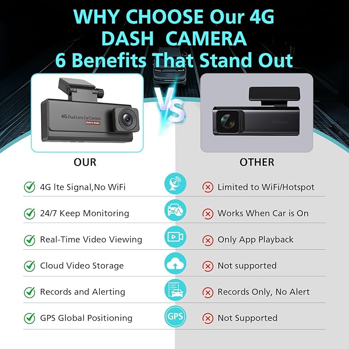 4G LTE Cellular Dash Camera for Cars, 4K Full HD Dual Dash Cam Front and Rear 170° Wide Angle, Anti Theft GPS Tracker, Night Vision, Real-time Alerts with 64GB Card, 24/7 Parking Mode