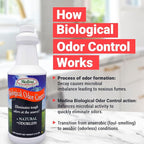 Medina BOC Biological Odor Control Qt.