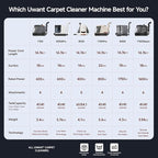 Uwant Portable Carpet and Upholstery for Deep Cleaner, 18Kpa Carpet Cleaner Machine for Cars, Pets with Pet Pro Solution and Self Cleaning Set of 1 for Spot, Rug, Couch