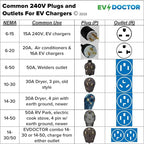 Fits Toyota Prius Prime. The Amazing EVDOUBLER is a Low Cost Upgrade Adapter, Just Plug it in, Charges Fast Like a Level 2 Electric Vehicle Car EVSE Charger. Needs NEMA 14-30/50 Outlet