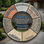 Nanoprotect Concrete & Stone Sealer Indoor & Outdoor | Long-Term Protection Against Water, Stain & Dirt | for Driveway, Patio, Pavers and Any Absorbent Stone | 1 Gal